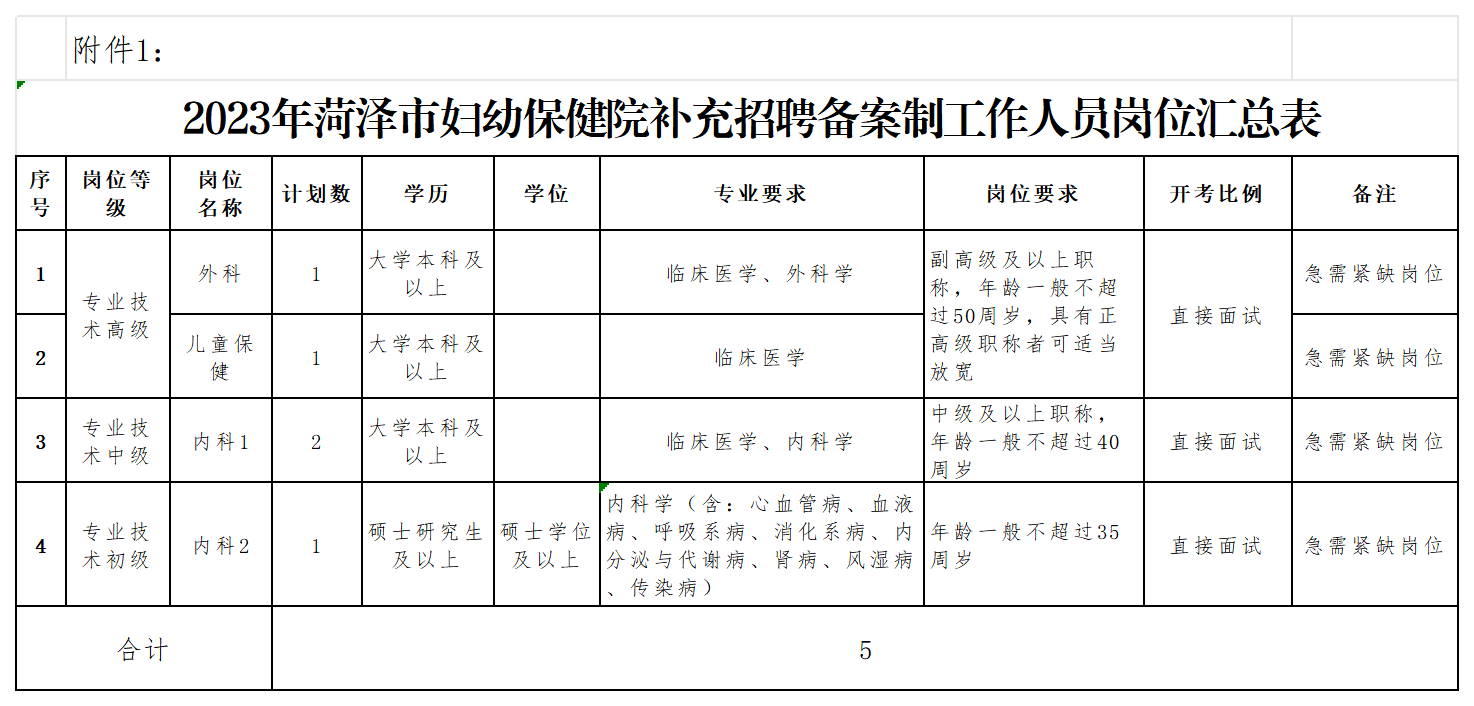 附件1：2023年菏泽市妇幼保健院补充招聘备案制工作人员岗位汇总表2_岗位需求表(1)