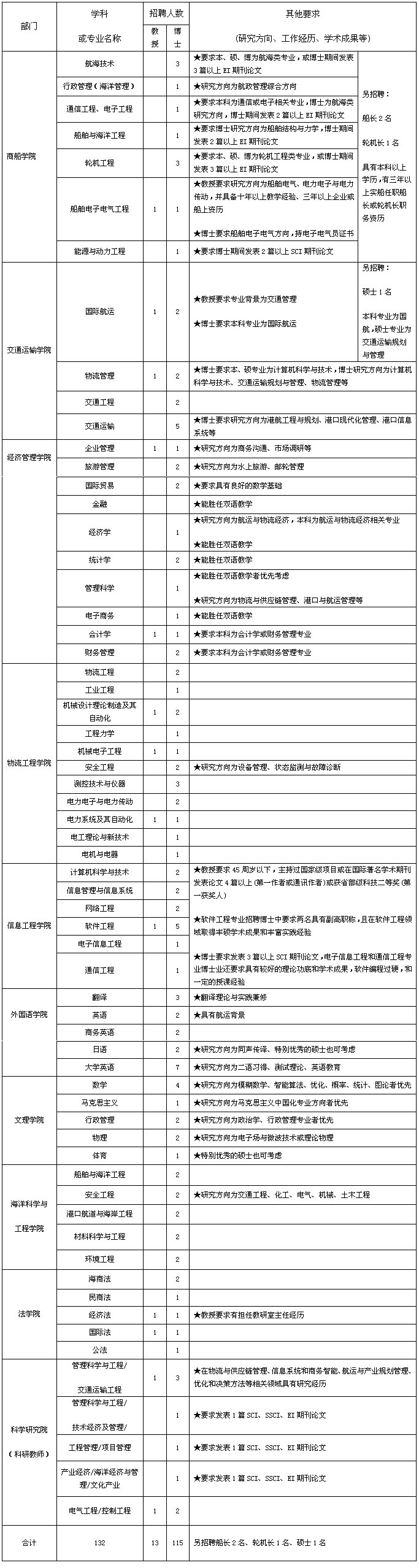 上海海事大学2015年教师招聘计划表