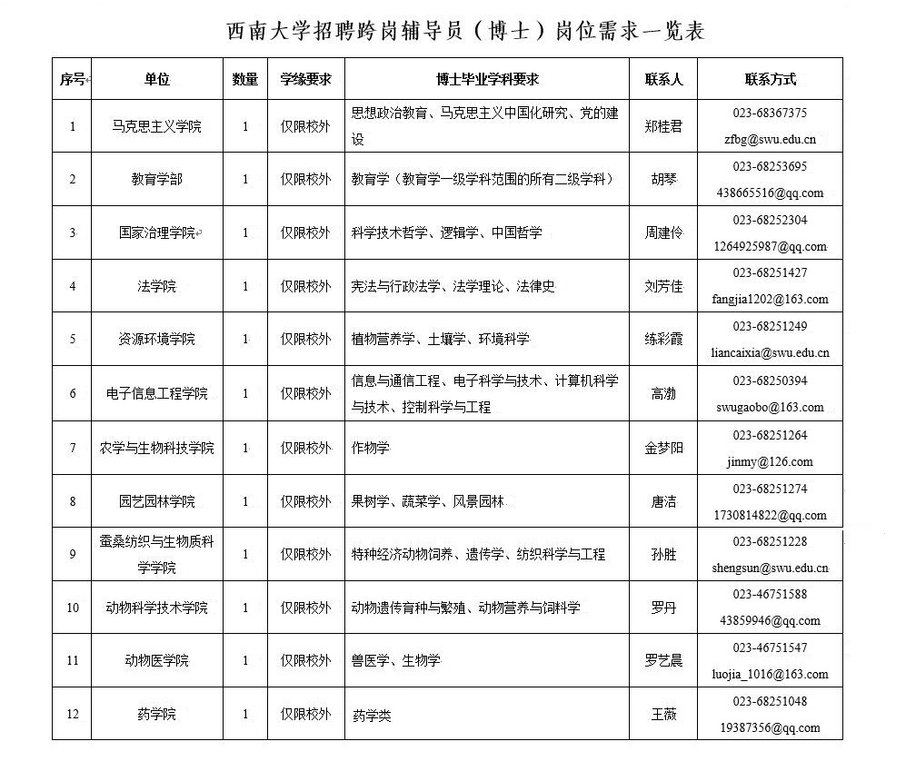 西南大学招聘跨岗辅导院岗位需求一览表