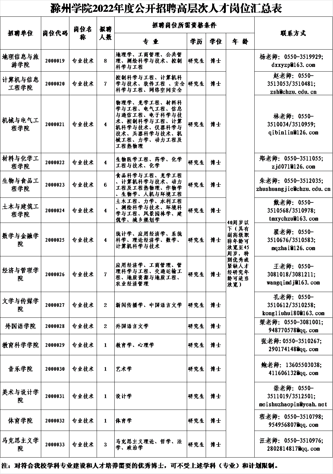 滁州学院招聘计划