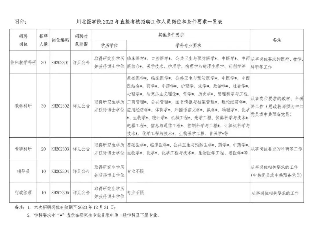 川北医学院2023年直接考核招聘工作人员岗位和条件要求一览表